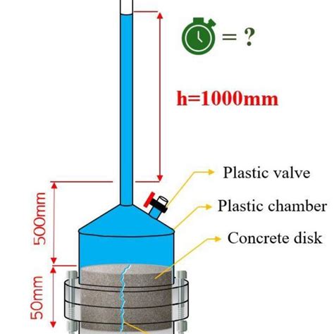 water permeability test for concrete cubes|concrete water permeability chart.